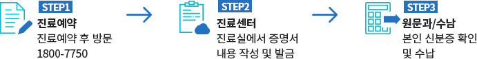 진단서 및 진료의뢰서 발급절차
