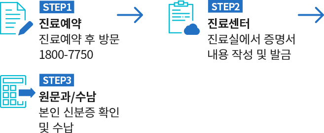 진단서 및 진료의뢰서 발급절차